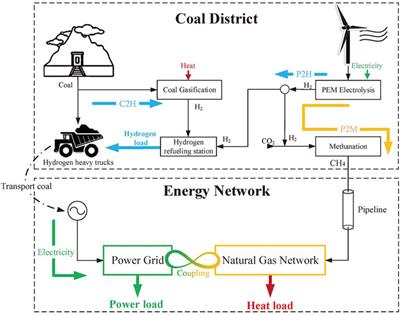 Integrated Energy System Optimal Operation in Coal District With Hydrogen Heavy Trucks